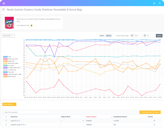 ProfitGuru Rank Tracking Chart